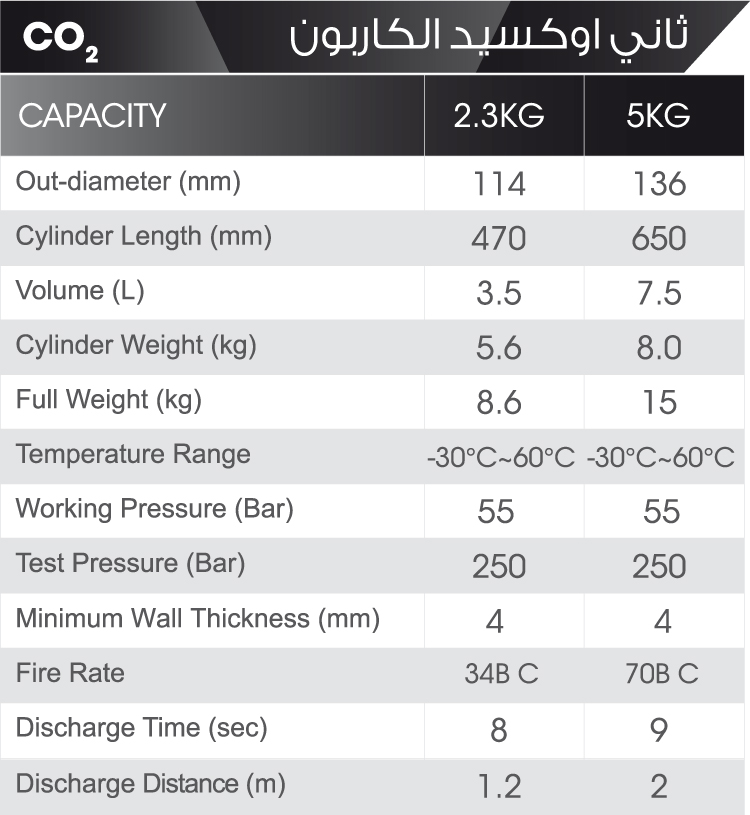 CO2 table